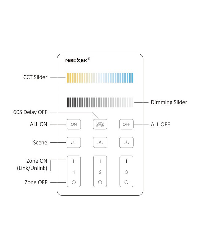 The MiBoxer U2 keys' functions.