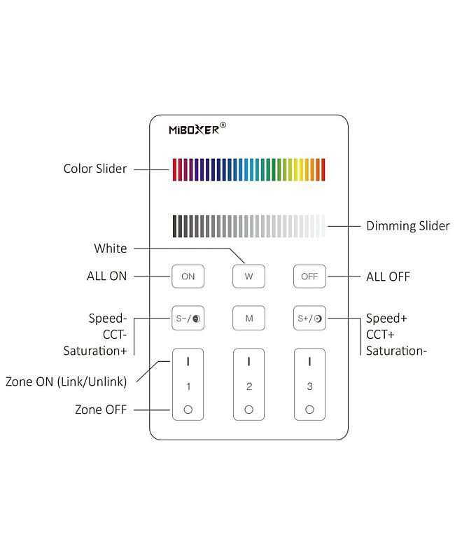 The MiBoxer U3 keys' functions.
