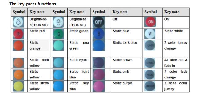 LED Strip Controller Remote Functions