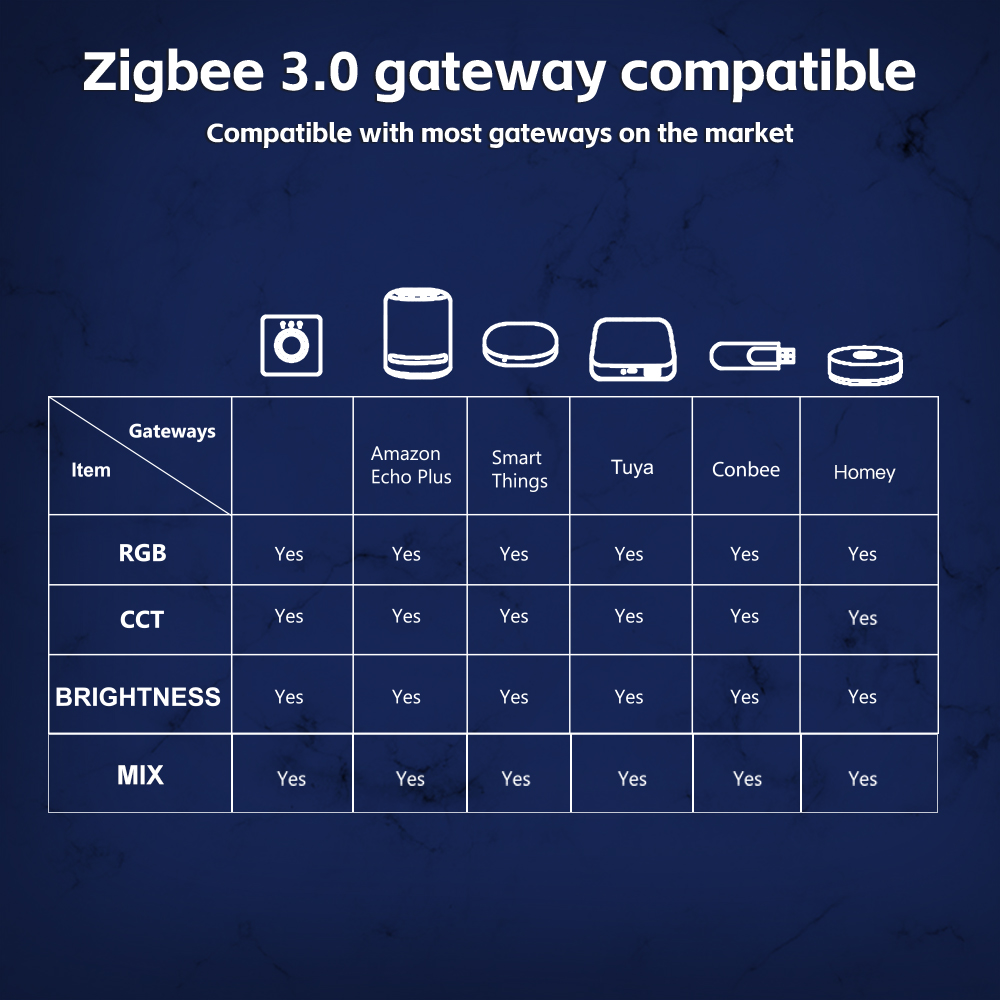 Zigbee Gateway Compatible RGB CCT LED Controller